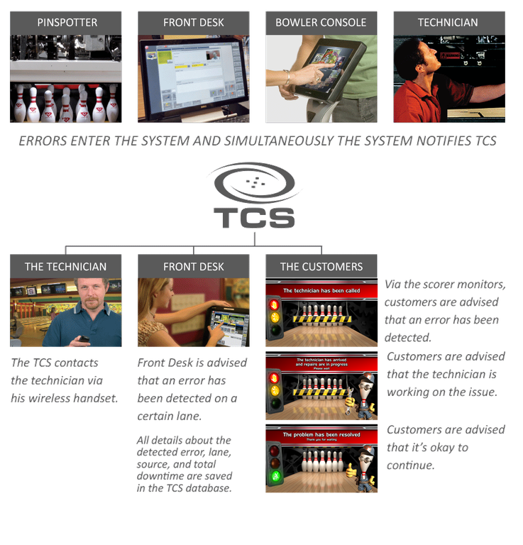 Bowling-QubicaAMF-score-Trouble-call-system-TCS.jpg