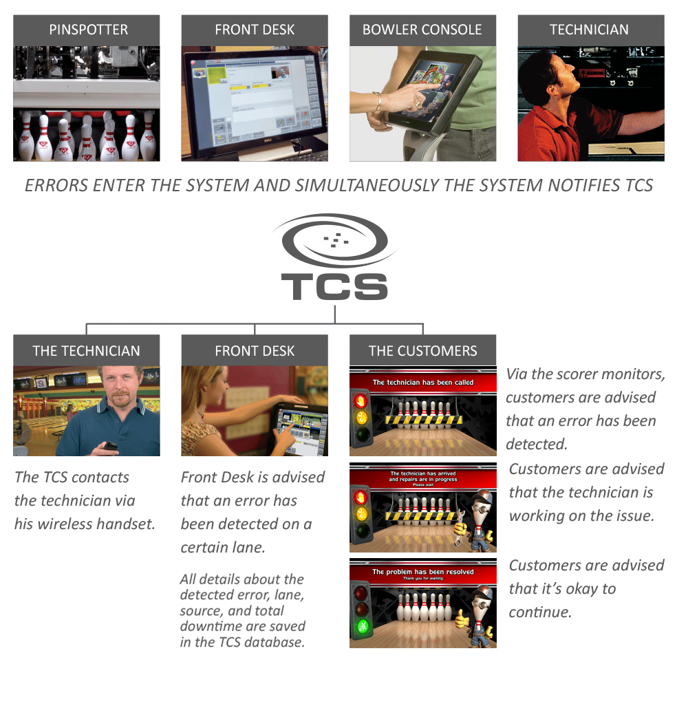 Bowling-QubicaAMF-score-Trouble-call-system-TCS.jpg